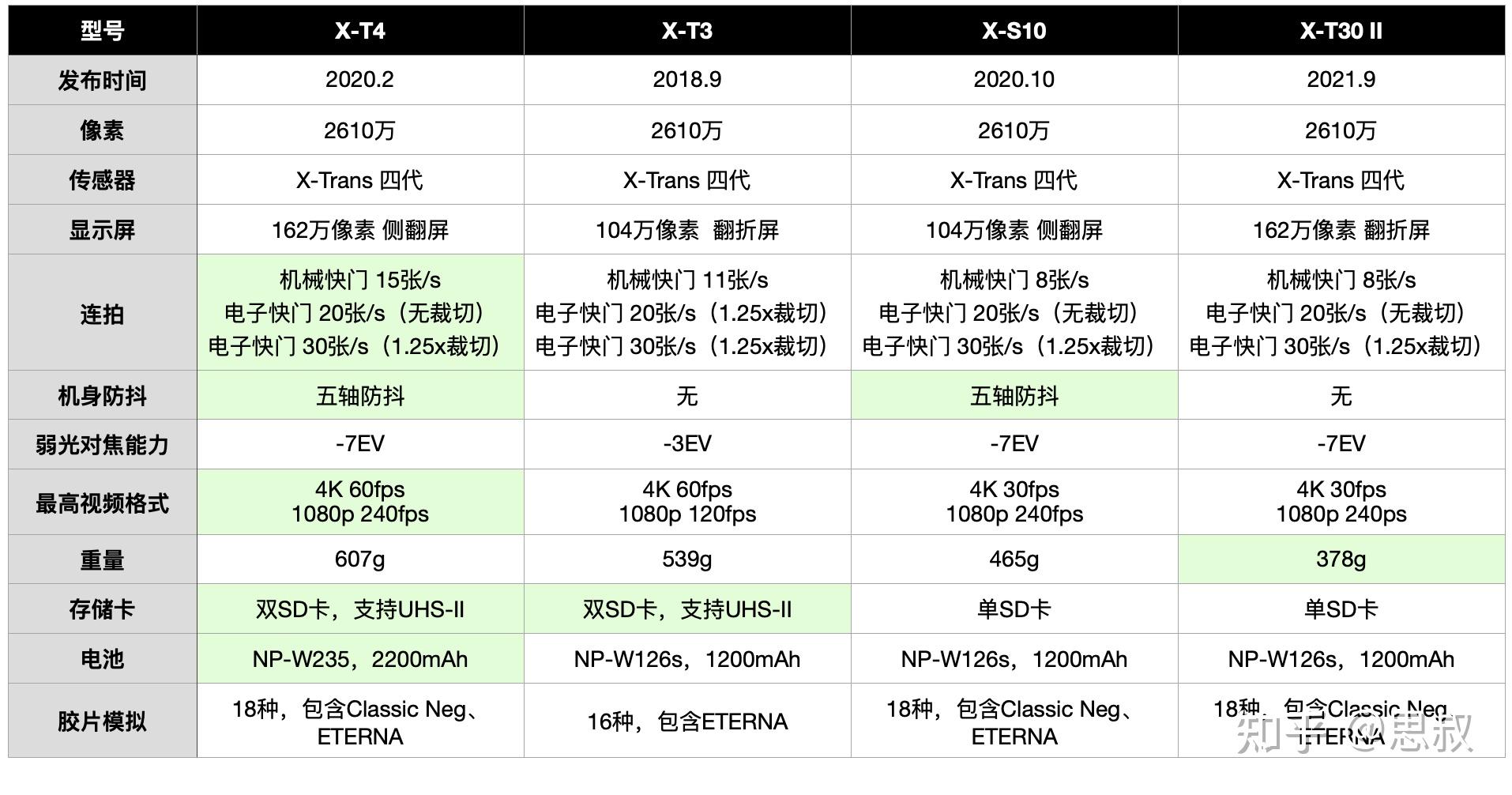 富士xt3,xt30二代,xs10,xt4怎么选? - 知乎