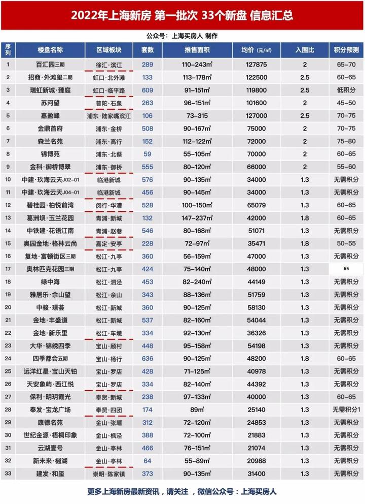 2022年上海第一批新房解析!高分买哪里?低分如何上车?一文看懂! - 知乎