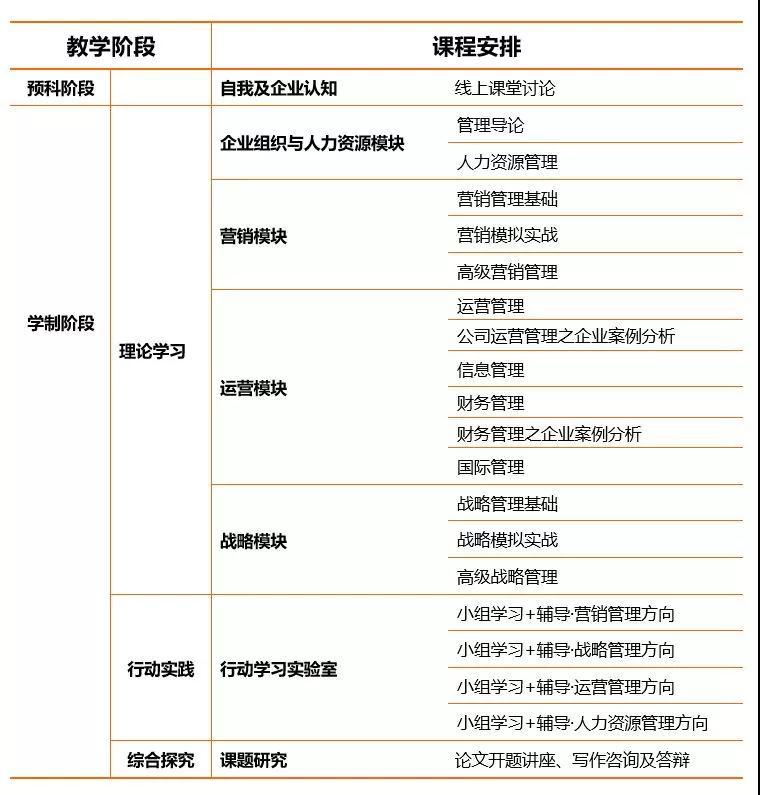 【mba学习体系】  》》体系设置课程设置参加过mba,emba研修课程学习