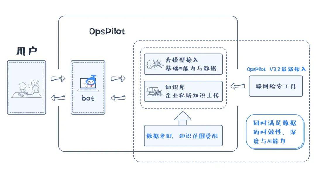 OpsPilot V3.2 重磅发布：从私域到开放，新增联网检索能力 - 知乎