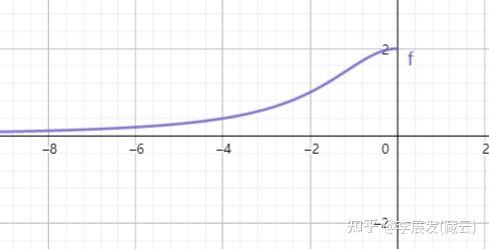 因此其運動方向與x=-2cott時相同52aa=1時,b=1, 2, 3,方程圖像如下:a