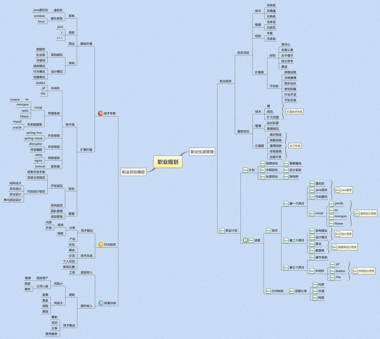 职业规划思维导图