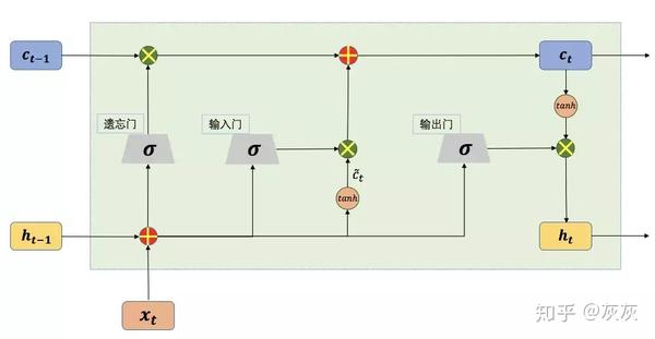 十 | 门控循环神经网络LSTM与GRU（附python演练） - 知乎
