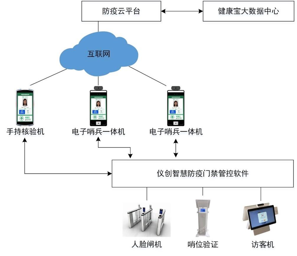 儀創防疫電子哨兵測溫健康碼核酸人臉