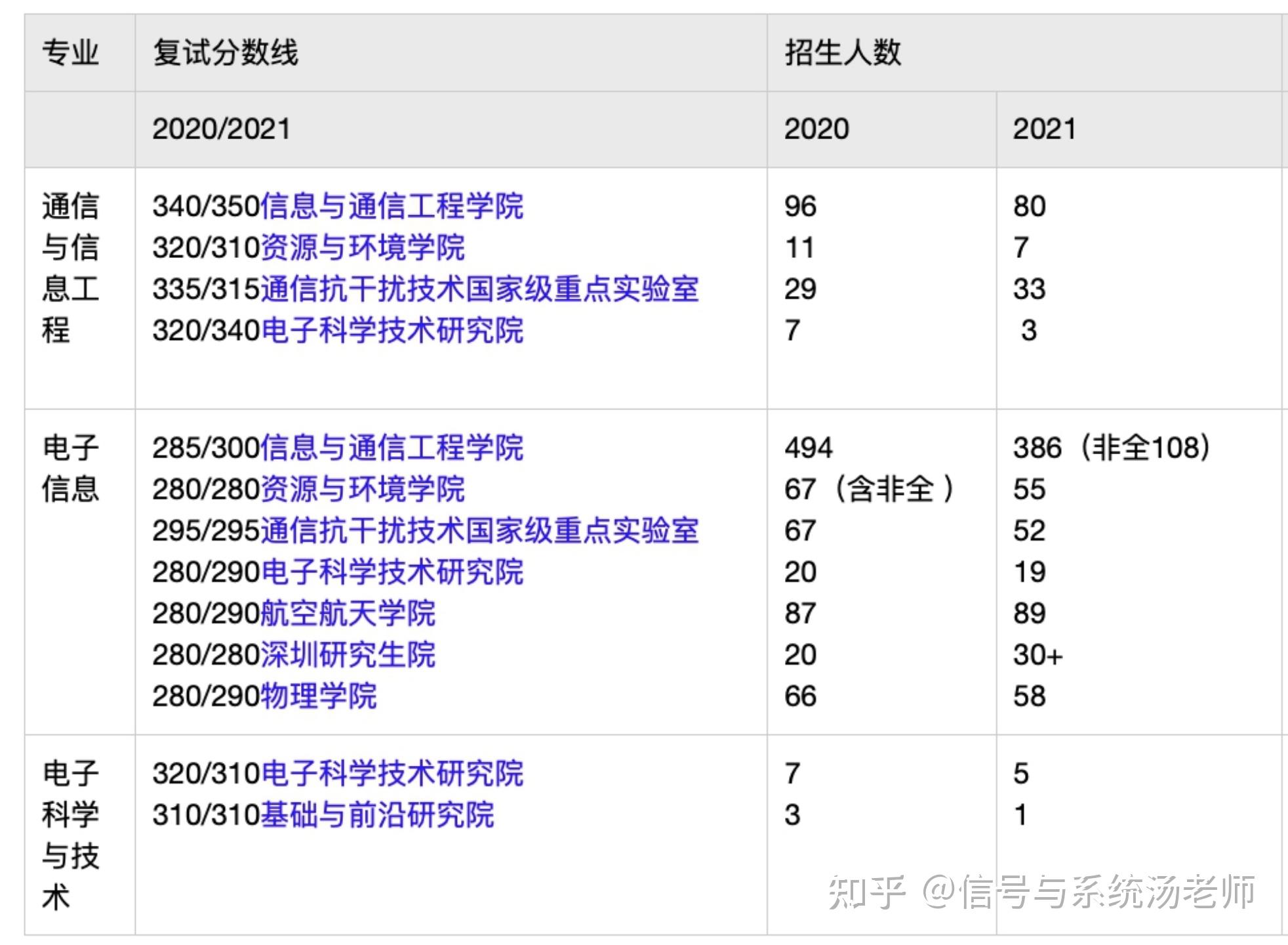 點擊鏈接加入群聊【2023電子科技大學考研】:2021電子科技大