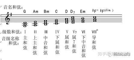 即兴伴奏教学系列16——G大调的音阶与和弦 - 知乎