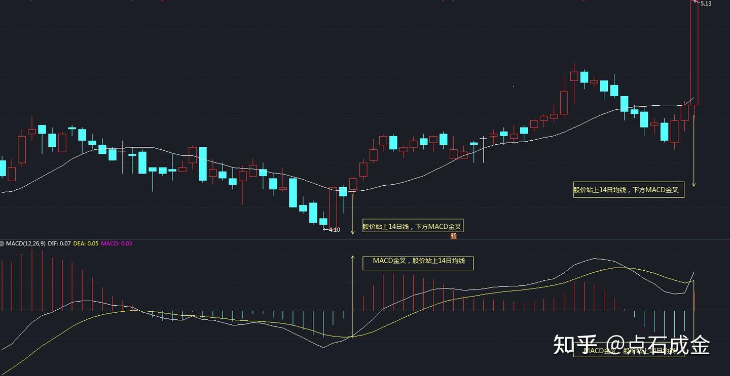 终于有人将MACD指标之王讲透了，此文珍藏5年，第一次拿出来与大家分享- 知乎