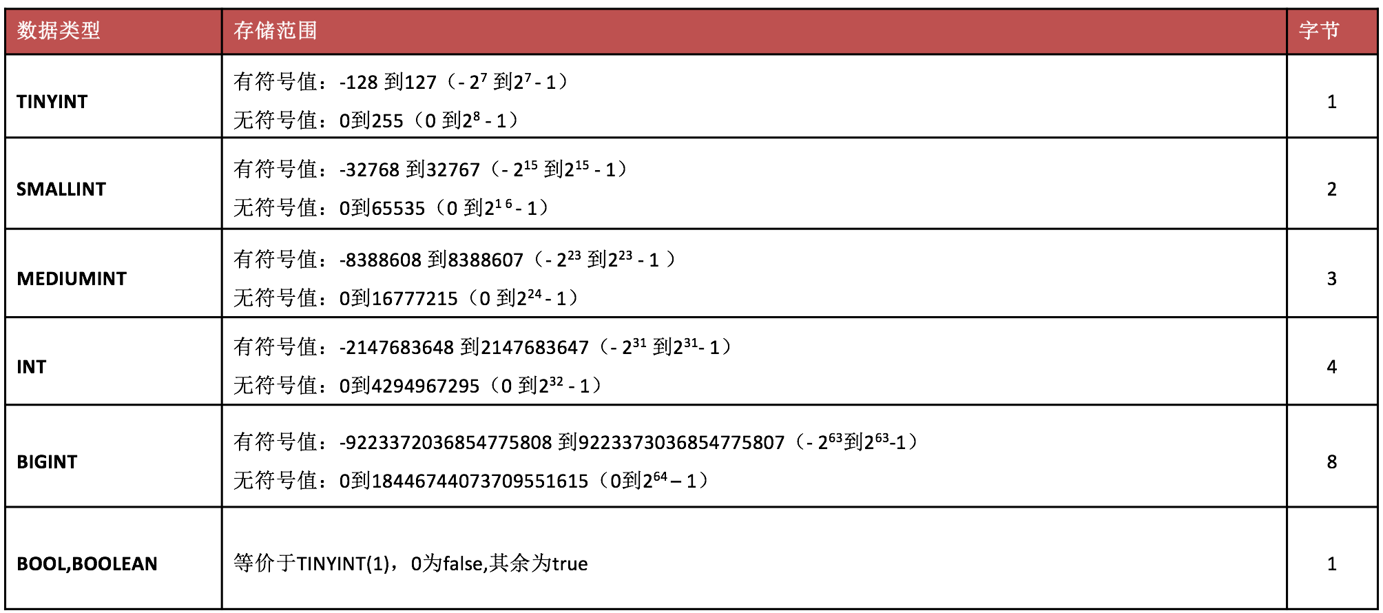 Mysql 数据类型约束 知乎