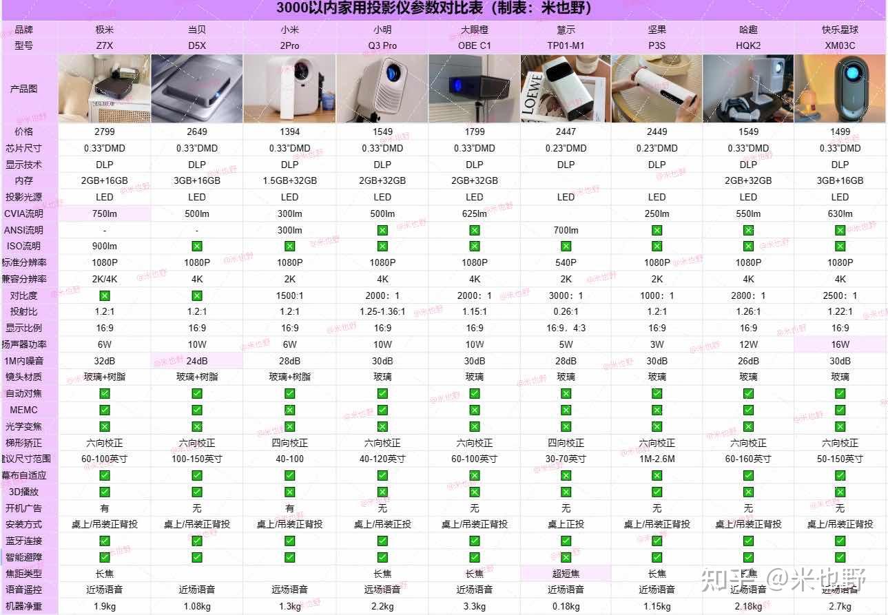 2024年家用投影仪怎么选？|预算不足怎么选一款好用的投影仪？|有没有3000以内好用的投影仪推荐？ - 知乎