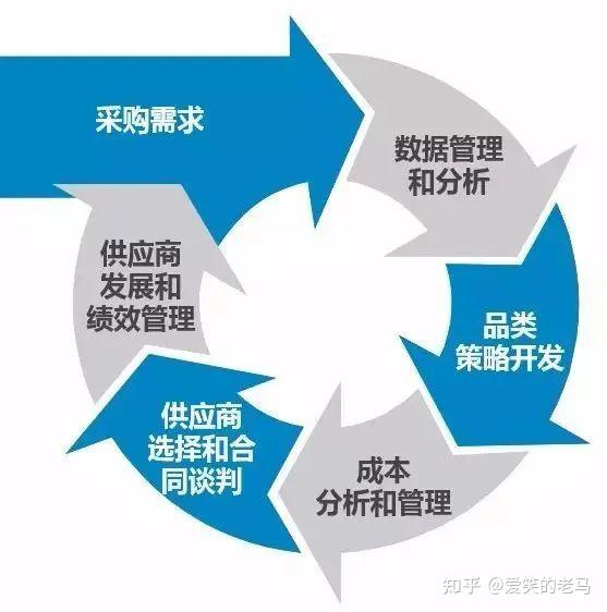 采购需读别弄混了战略采购不是采购战略