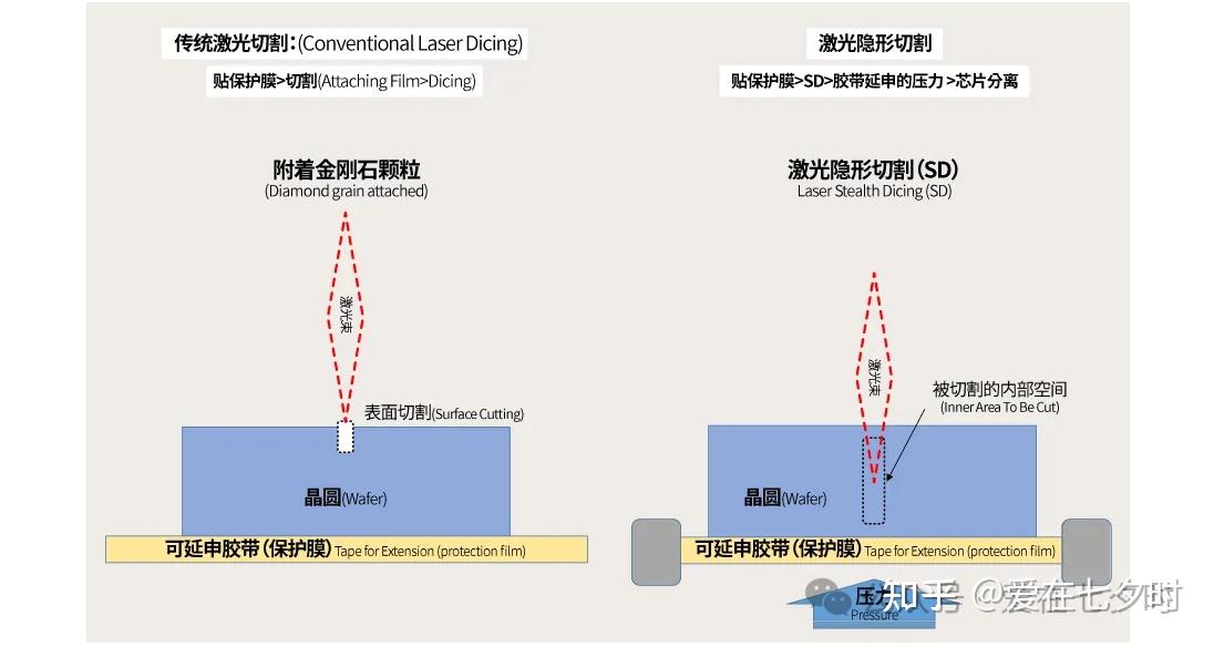 关于半导体“晶圆（Wafer）切割”工艺技术的详解； - 知乎