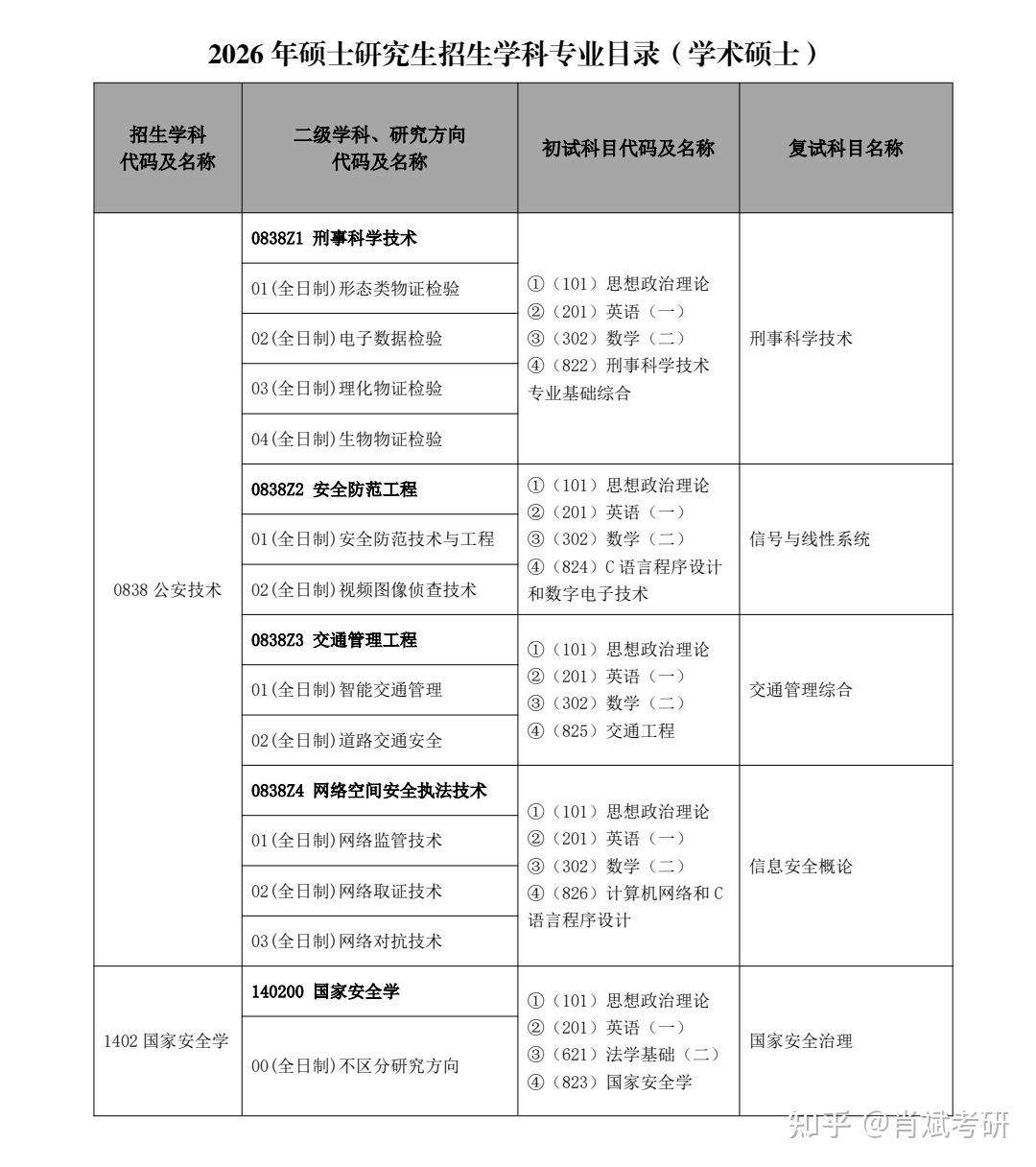 【招生章程】中国人民公安大学2026年硕士研究生招生章程 - 知乎