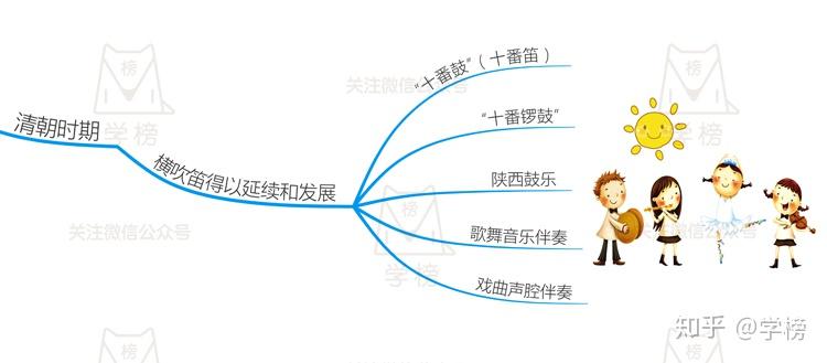 一张思维导图道尽笛子的前世今生想入门就不能错过有详解