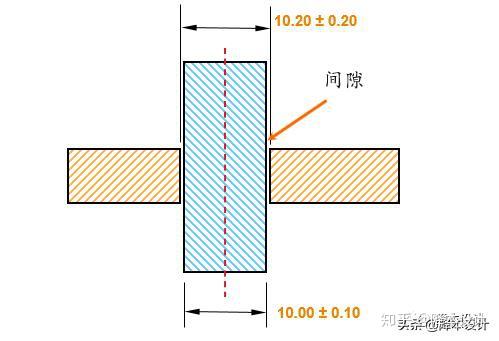 公差分析很难吗 一个简单案例带你入门 知乎