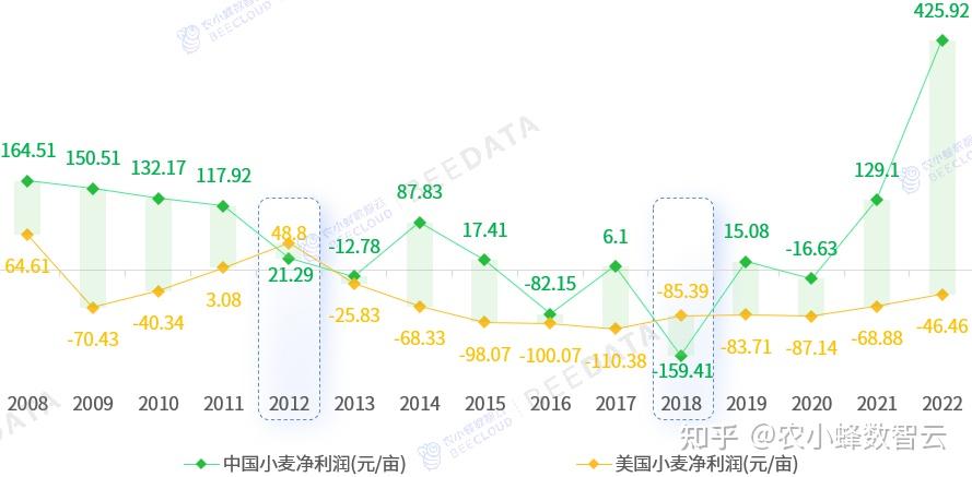 2024年中国小麦成本收益分析简报