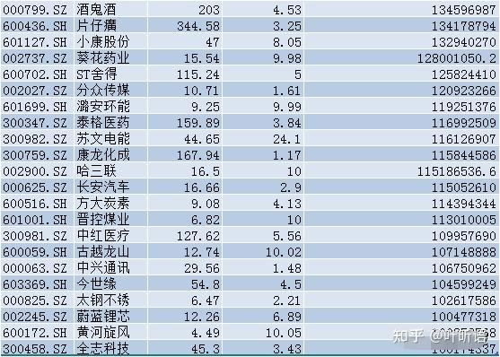 贵州茅台流出居首从资金流出来看,超过353亿主力资金出逃,有638只个股