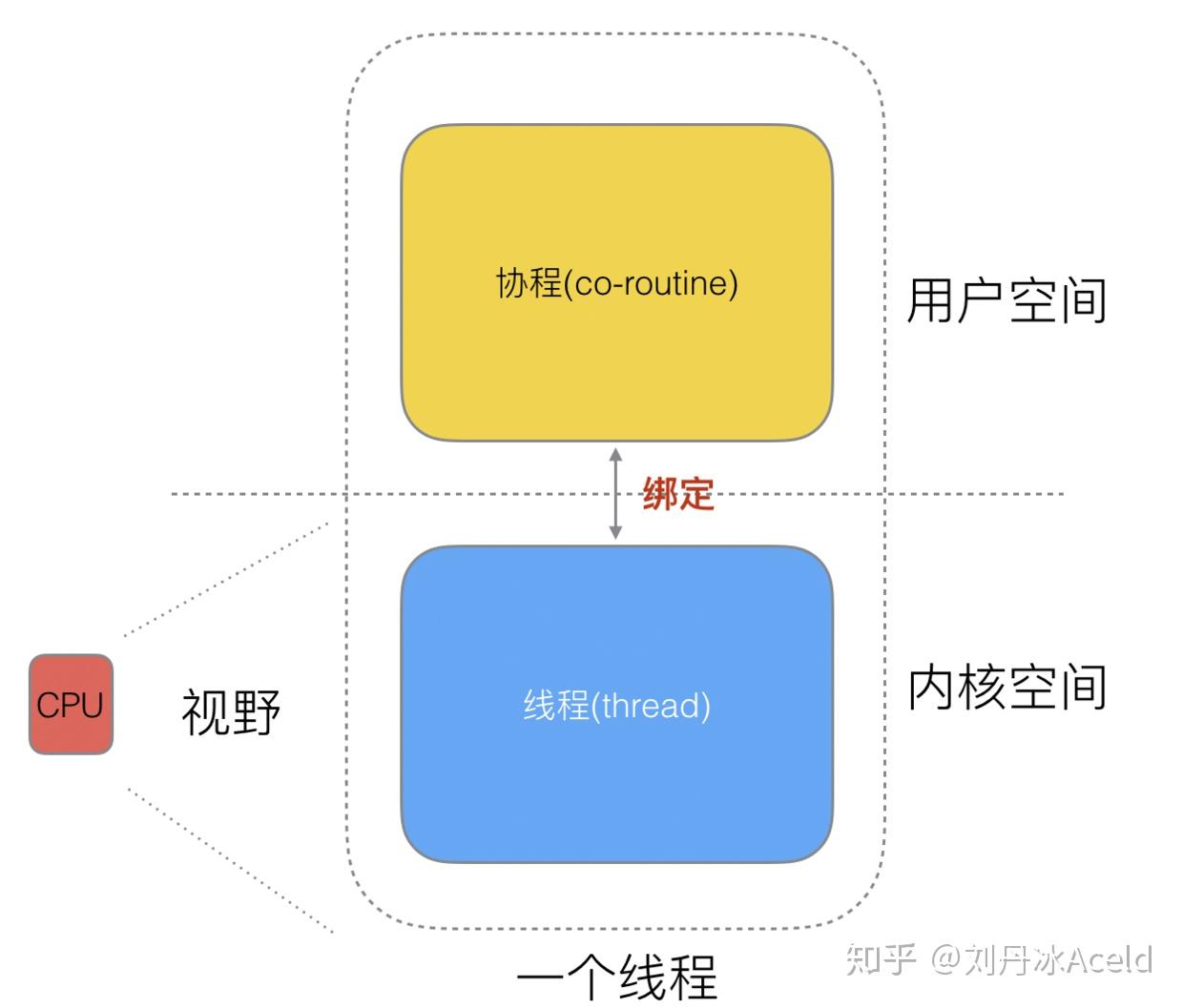 Golang调度器GMP原理与调度全分析(转 侵 删) Golang调度器GMP原理与调度全分析(转 侵 删)