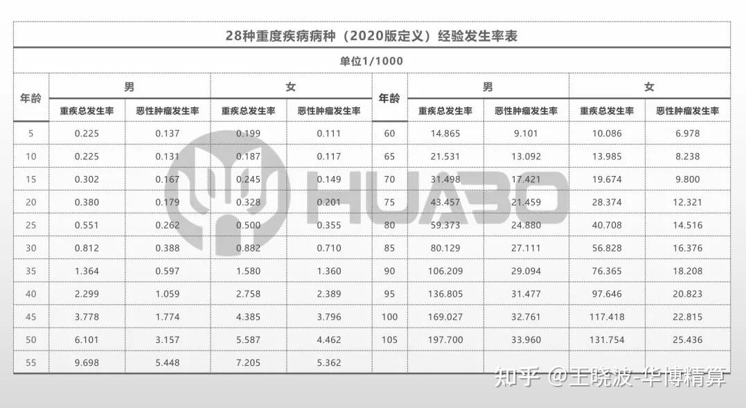 虽然40岁以上为重疾高发人群, 但20岁以下疾病发生率也不容忽视.