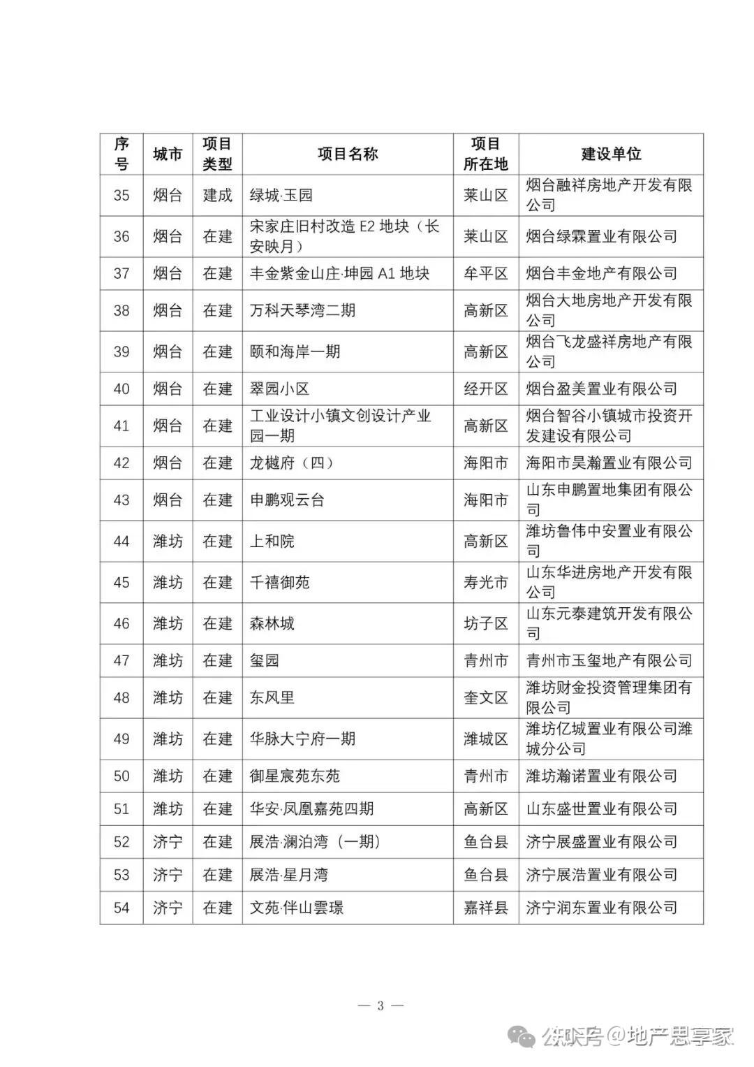 「最新最全」山东省3批高品质住宅公示! - 知乎