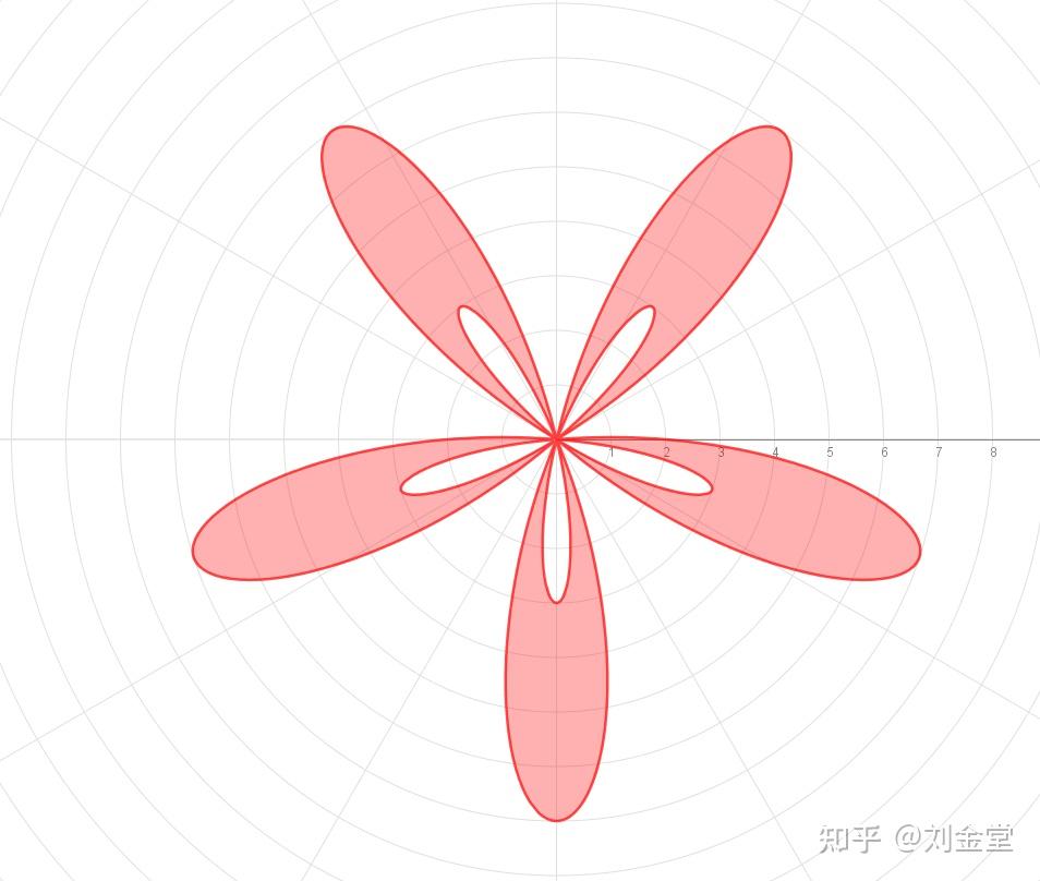 例8,双三纽线:
ho=rac{4}{5}(1 3cos3	heta 3sin^33	heta),
ho=