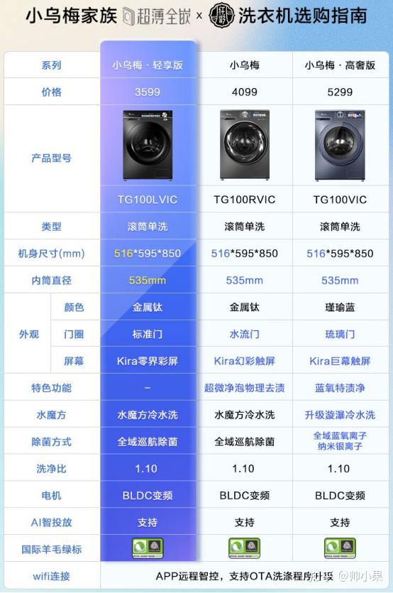 一文弄懂小天鹅滚筒/波轮洗衣机型号怎么选!