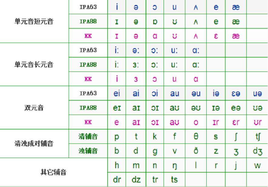 我们如何很好的同时掌握英式音标和美式音标 知乎