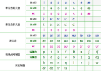 英語音標發音表