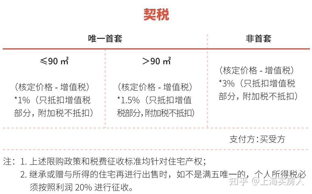 上海二手房的買賣要交哪些稅