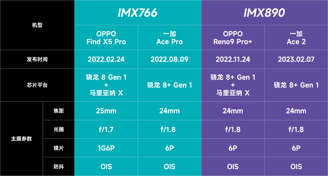 IMX890 是 IMX766 的升级款，就这？ 知乎