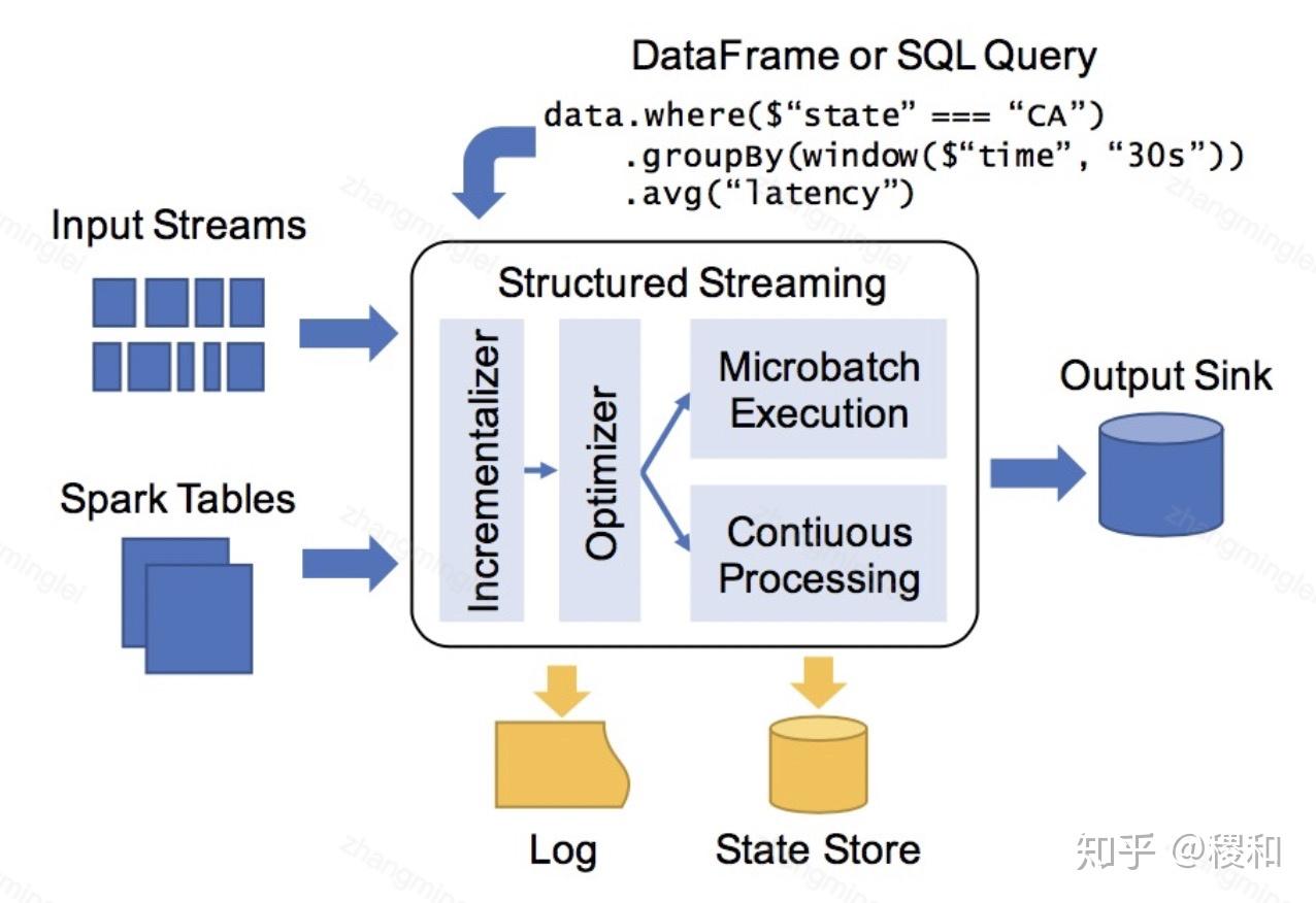 spark-sql-streaming