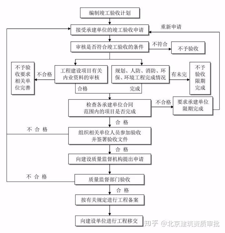 干货分享（工程项目建设程序的流程图怎么画出来）工程项目建设程序的流程图怎么画好，(图11)