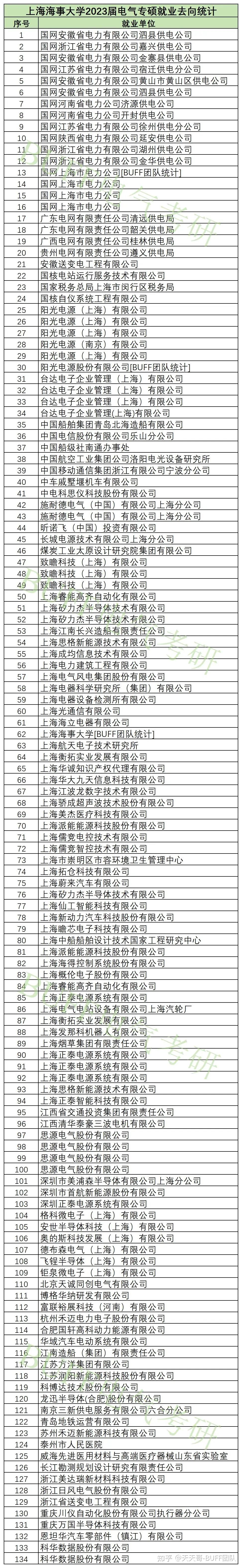 上海海事大学电气研究生的就业是不错的,从地域来看,毕业生留上海
