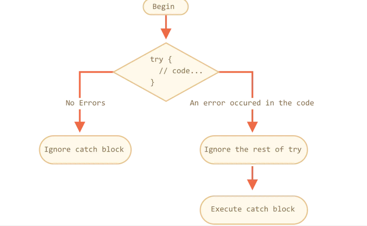 JavaScript 提升 错误 - Throw、Try 和 Catch - 知乎