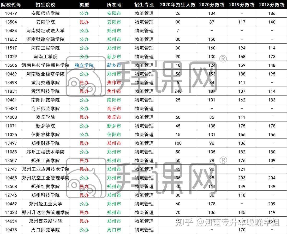 2021年河南专升本物流管理专业分析(内附详细数据)