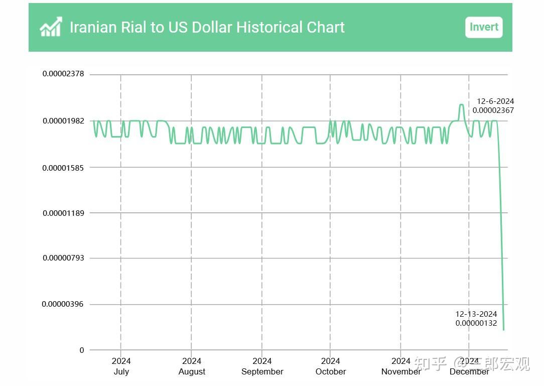 叙利亚变天，伊朗高官富豪抢换美元，里亚尔暴跌18倍- 知乎