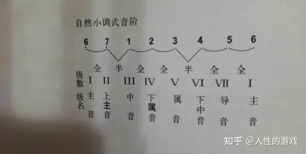 純:見《歐幾里得44》…Ⅴ級三和絃稱為屬和絃,屬和絃與主和絃的關係