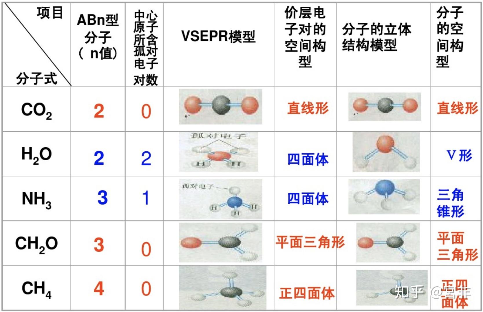 价层电子对数 = 形成σ键电子对数   孤对电子数 吗? - 知乎