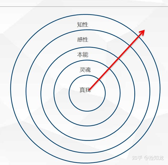 指导人生的行为是是由内而外,由"真我"出发,从我的本源出发,从"真善美