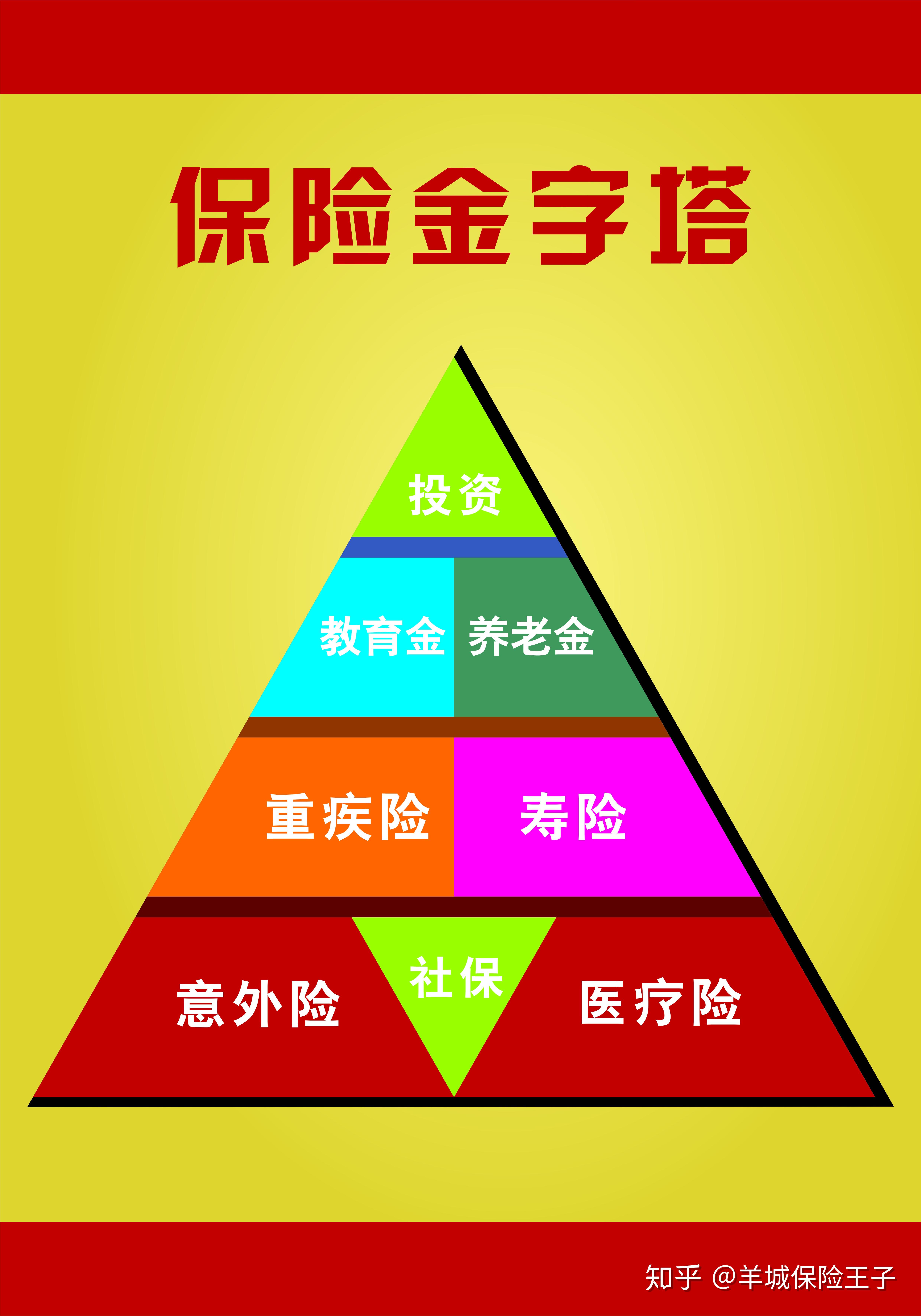 保险金字塔 - 知乎