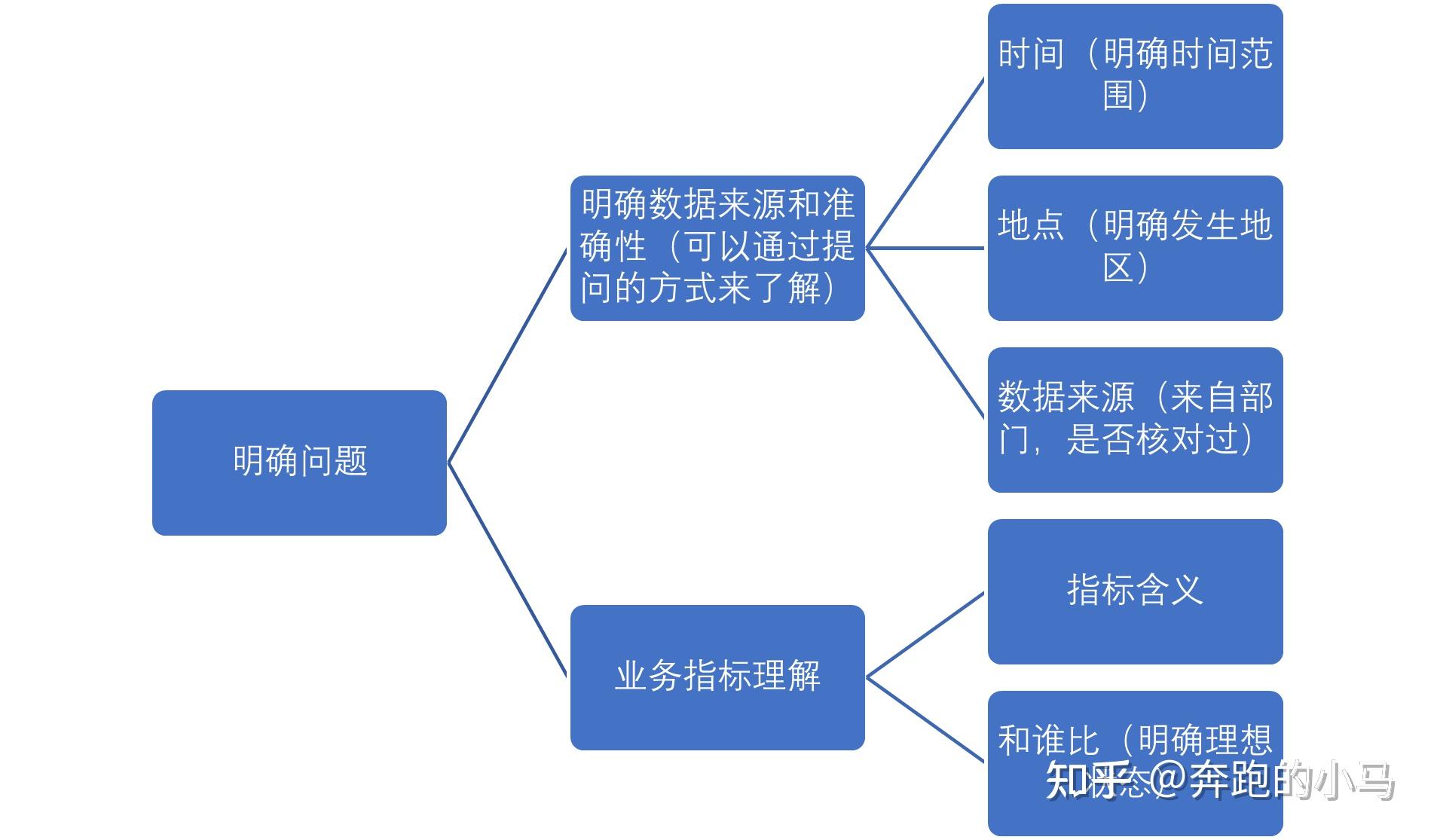 初级数据分析(7)——用数据分析解决问题 - 知乎