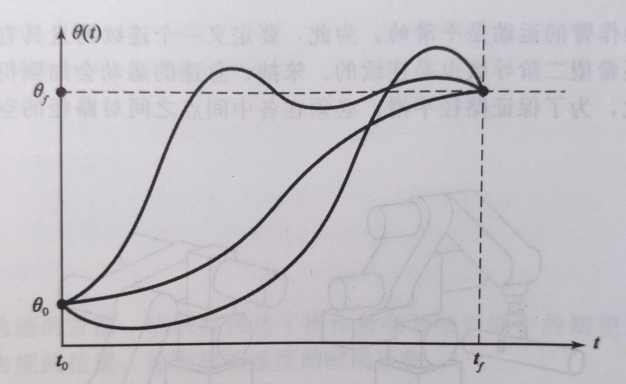 機器人學入門完結軌跡生成