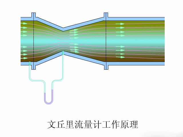 用动画的方式解析14种流量计的工作原理 - 知乎