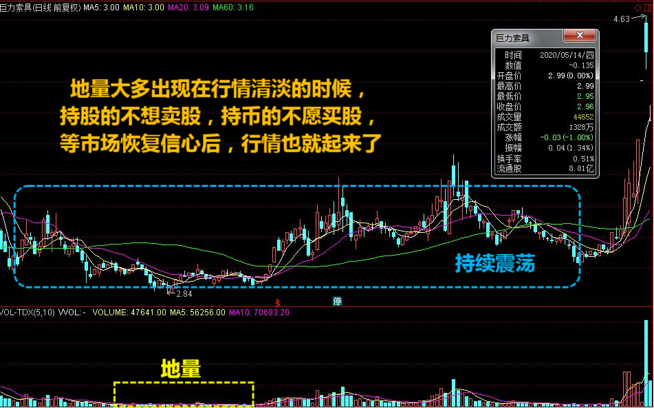 量價核心:五類成交量形態背後的市場博弈