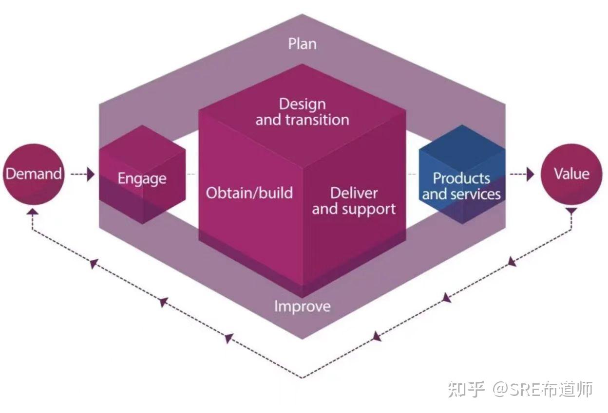 一文带您解读ITIL4中的SVS、SVC和 Value Streams 知乎