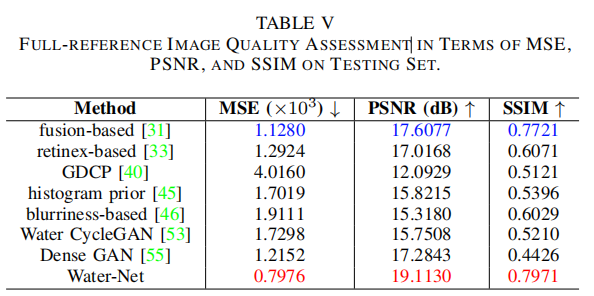 An Underwater Image Enhancement Benchmark Dataset and Beyond - 知乎
