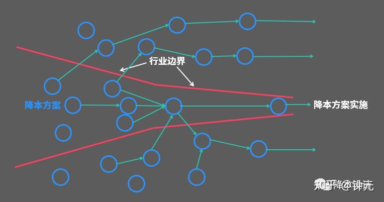 降本,为什么你必须具备跨行业思维? - 知乎