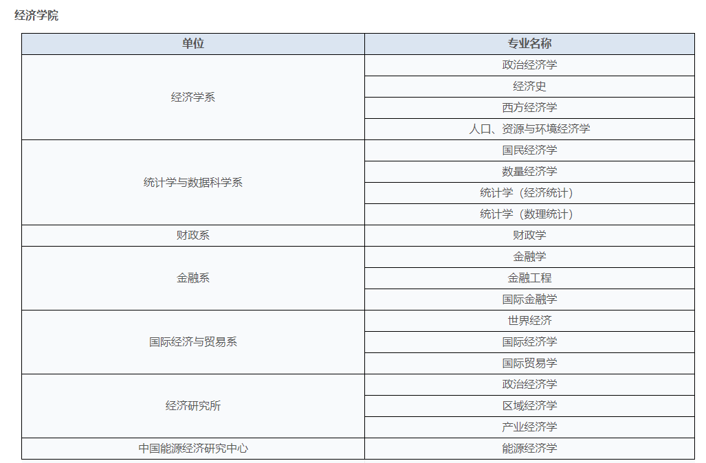 厦门大学经济学科2025年博士生招生说明