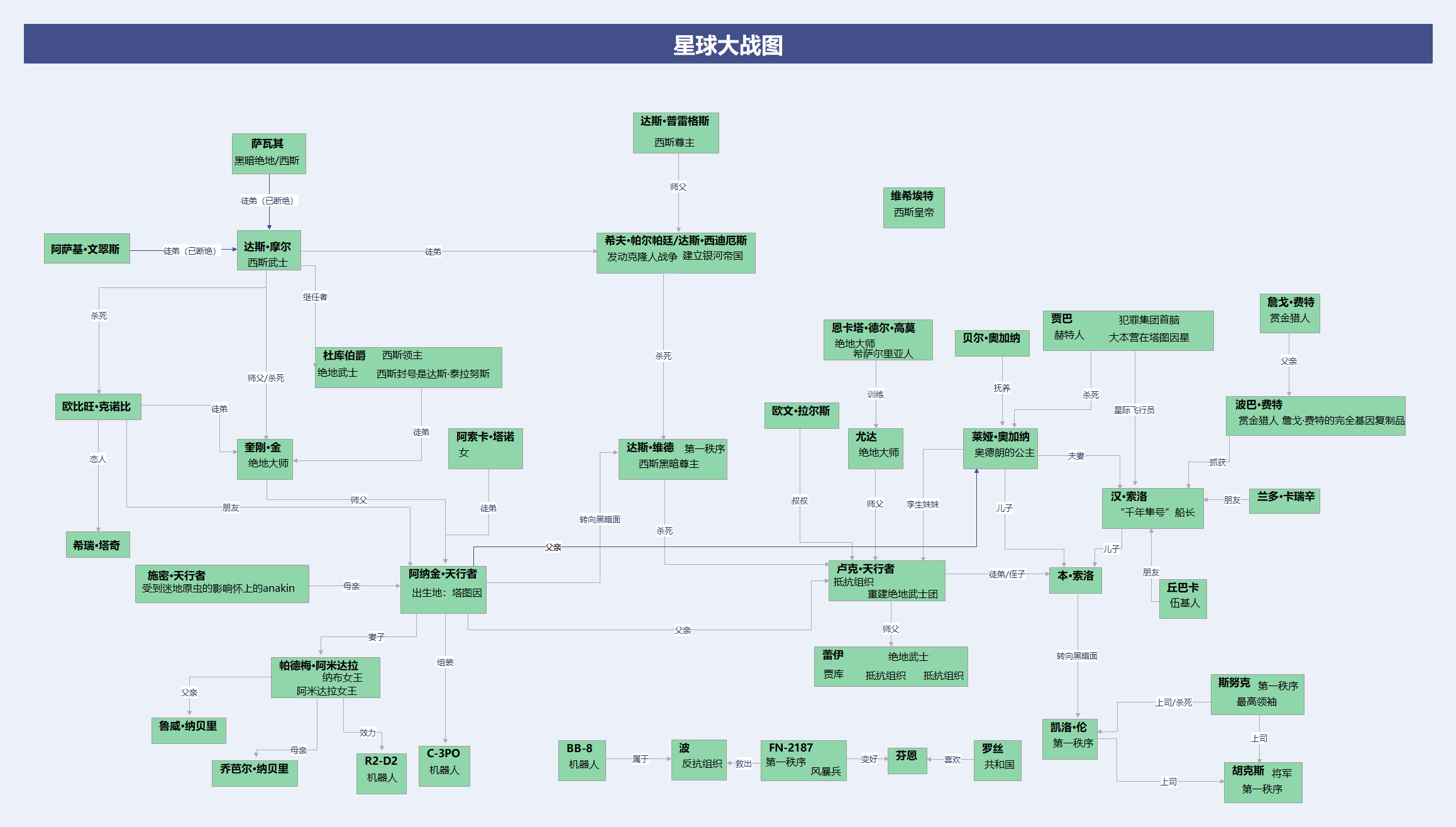 星球大战角色关系图图片