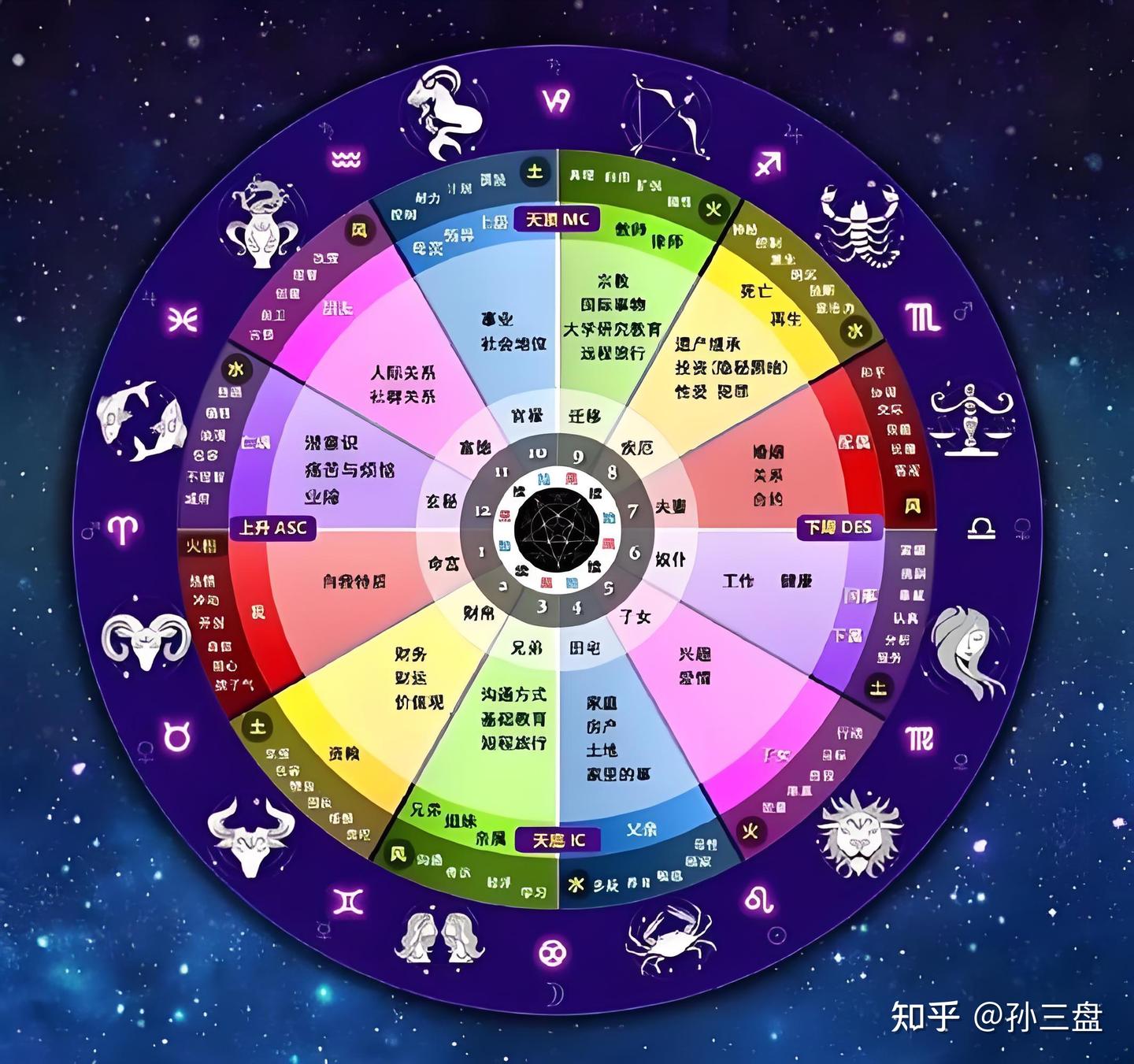 东西方命理学大对决：占星术、塔罗牌与紫微斗数、四柱八字的奥秘！ - 知乎