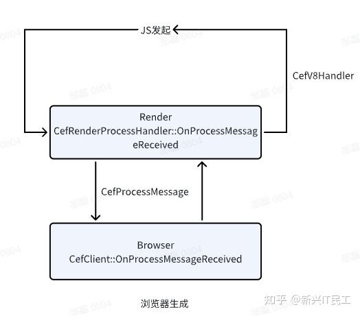 CEF消息传递实战(实测可用，新鲜出炉) - 知乎